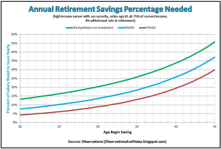 Annual Retirement Savings Percentage Needed